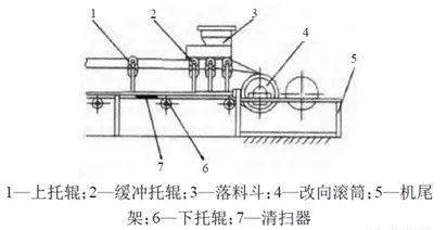 <b>帶式輸送機(jī)皮帶破損的3大原因及6大改造措施，延長壽命，節(jié)約成本！</b>