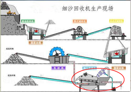 <b>關(guān)于細(xì)砂回收機(jī)這7個問題更為重要</b>