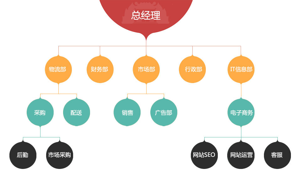 組織機(jī)構(gòu)圖