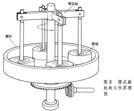 磨粉機(jī)工作原理