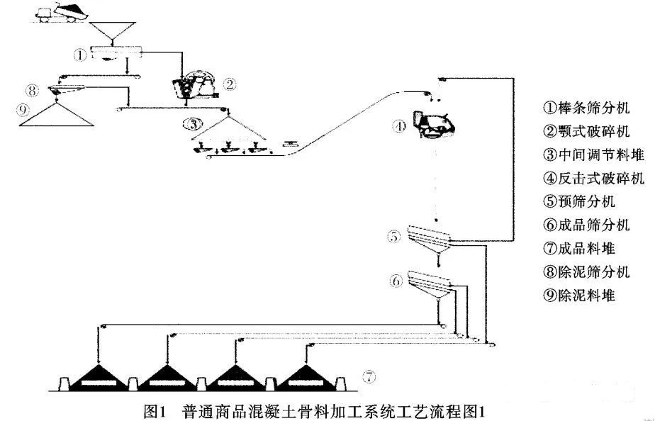 骨料加工系統(tǒng)工藝