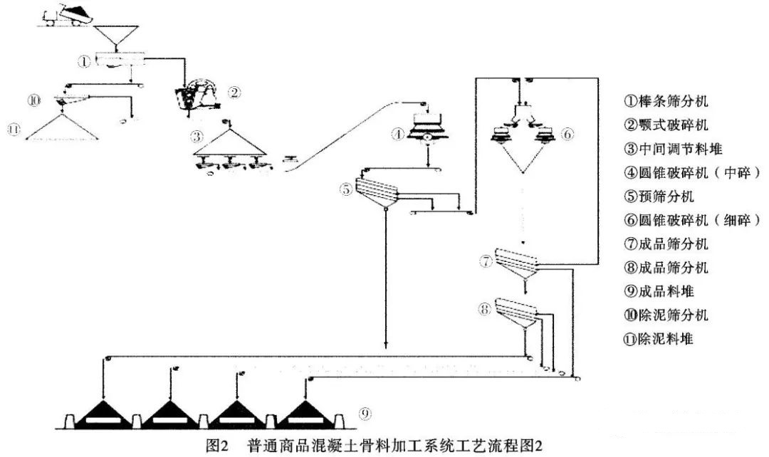 骨料加工系統(tǒng)工藝