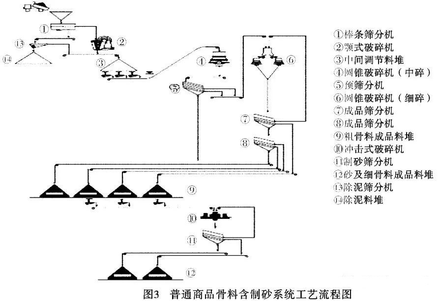 骨料加工系統(tǒng)工藝