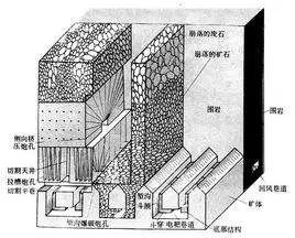 留礦采礦法