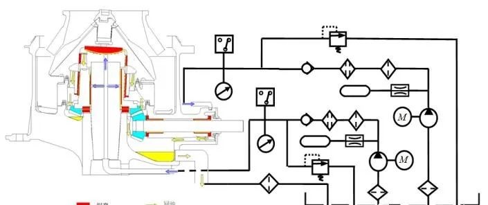 <b>圓錐破碎機潤滑油路包括哪些步驟以及主要潤滑部位的特點分析</b>