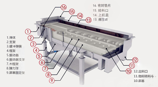 <b>振動(dòng)篩振幅小、篩分慢的6個(gè)原因及調(diào)整方法</b>