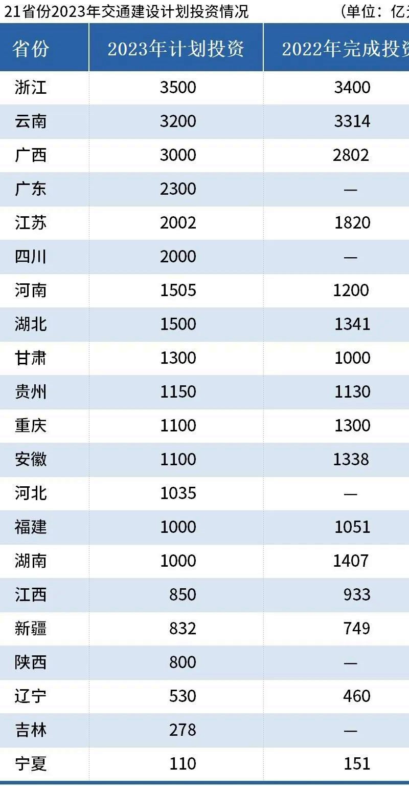 2023年交通建設(shè)計(jì)劃投資情況表